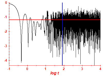 Survival probability log